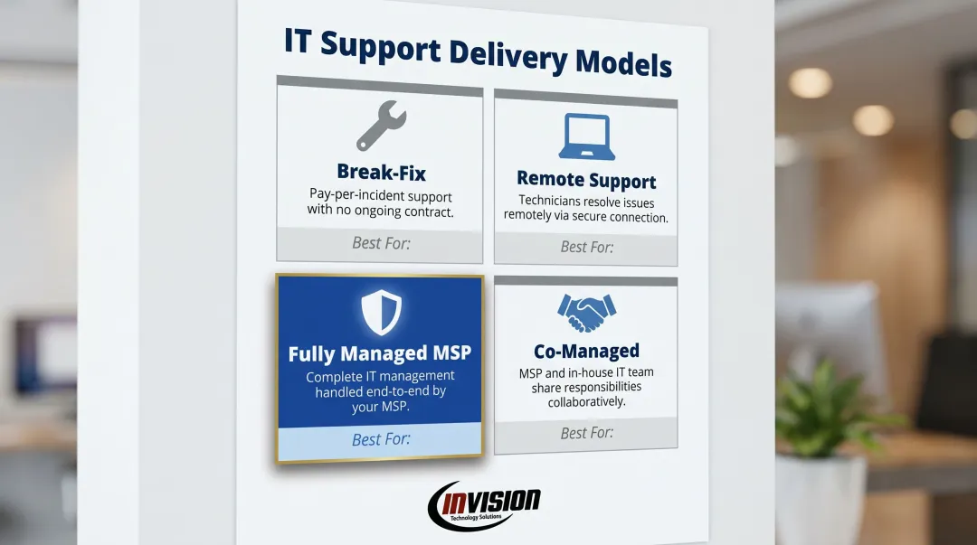 Four IT support delivery models comparison infographic break-fix to fully managed