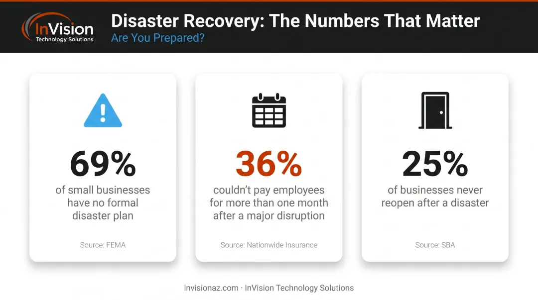 Small business disaster recovery statistics showing risks of no formal backup plan