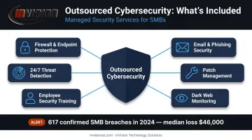 Six outsourced cybersecurity services small businesses need for complete protection