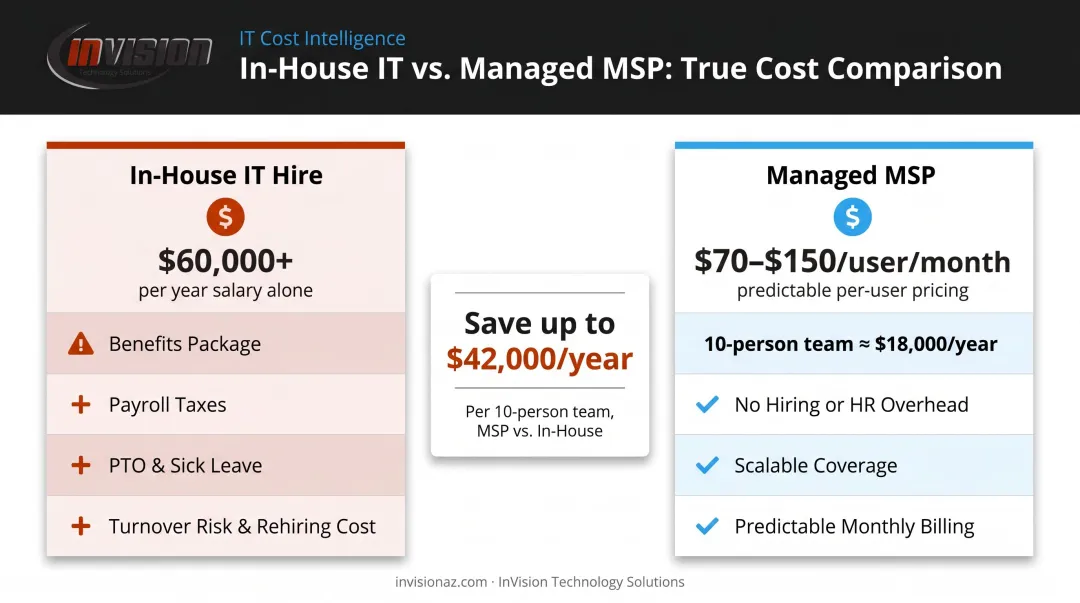 In-house IT staff versus managed service provider cost comparison infographic