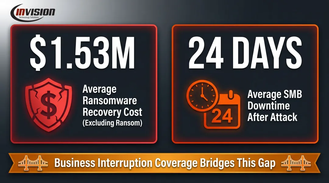 Ransomware financial impact breakdown showing recovery costs and average SMB downtime