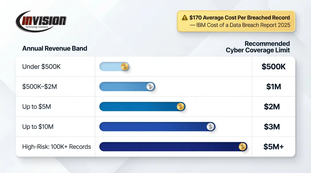 Small business revenue tiers mapped to recommended cyber insurance coverage limits