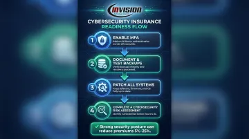 4-step cyber insurance premium reduction action plan process flow infographic