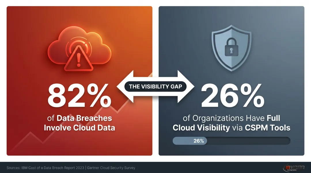 Cloud security gap infographic showing 82 percent breach rate versus 26 percent CSPM adoption