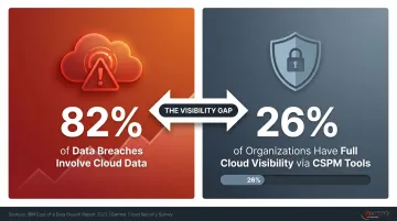 Cloud security gap infographic showing 82 percent breach rate versus 26 percent CSPM adoption