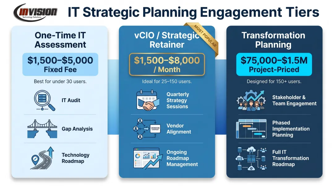 Three-tier IT strategic planning engagement comparison cost and scope infographic