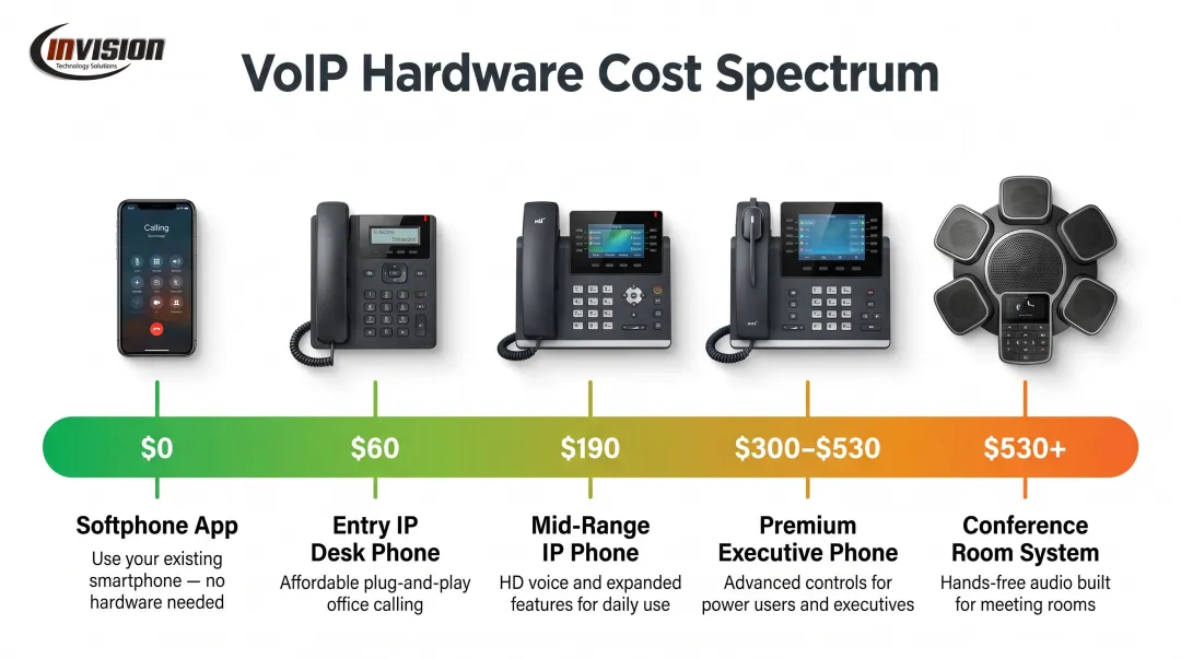VoIP hardware cost spectrum from softphone apps to premium conference systems
