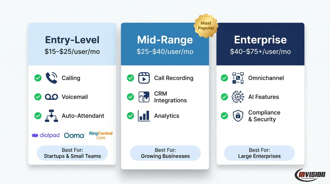 VoIP pricing tiers comparison from entry-level to enterprise plans