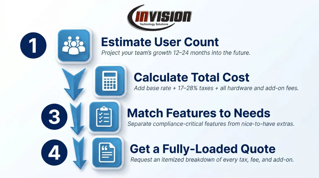 Four-step VoIP budgeting process flow for small business decision makers