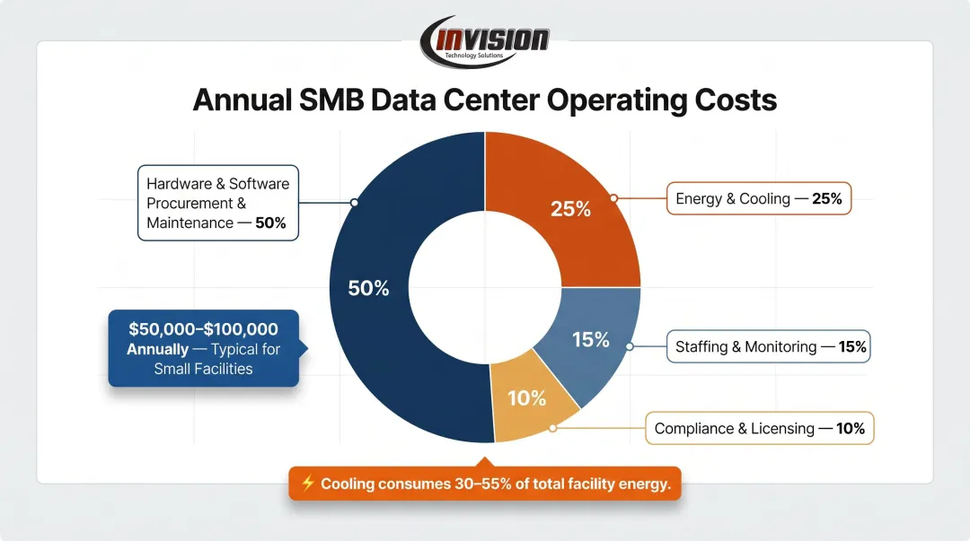 Annual data center operating cost breakdown showing energy staffing and maintenance percentages