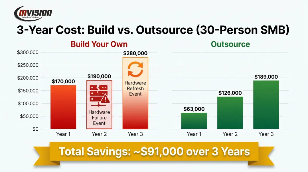 Three-year total cost comparison of building versus outsourcing IT for 30-person SMB