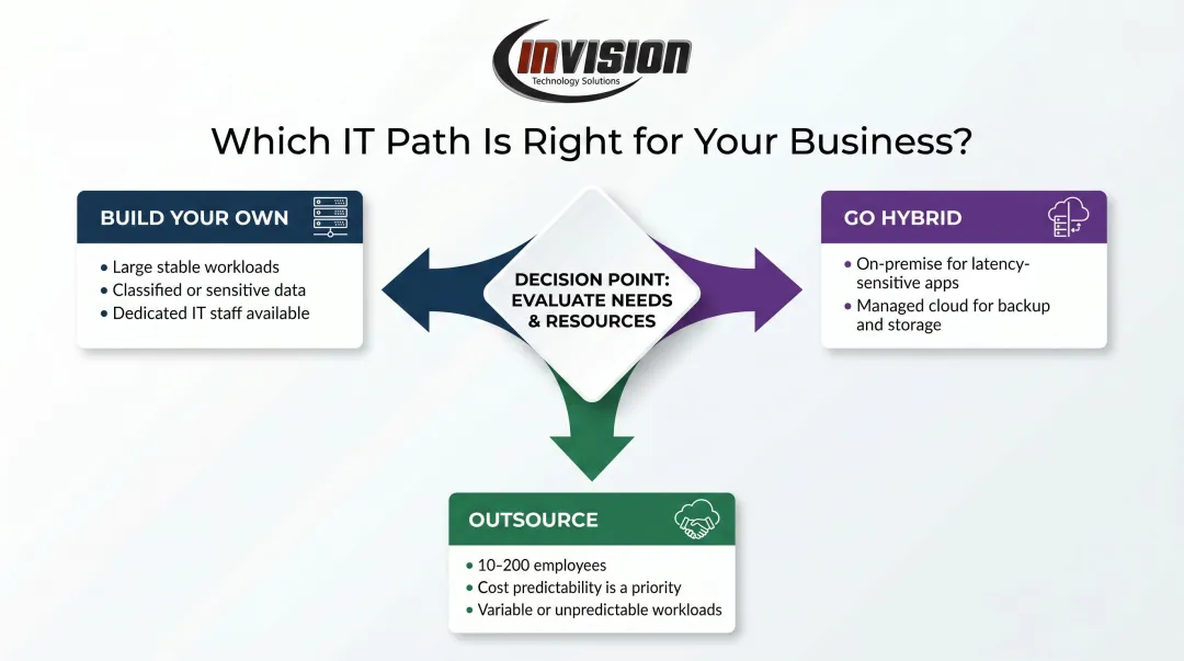 Build outsource or hybrid IT decision framework flowchart for SMB infrastructure planning