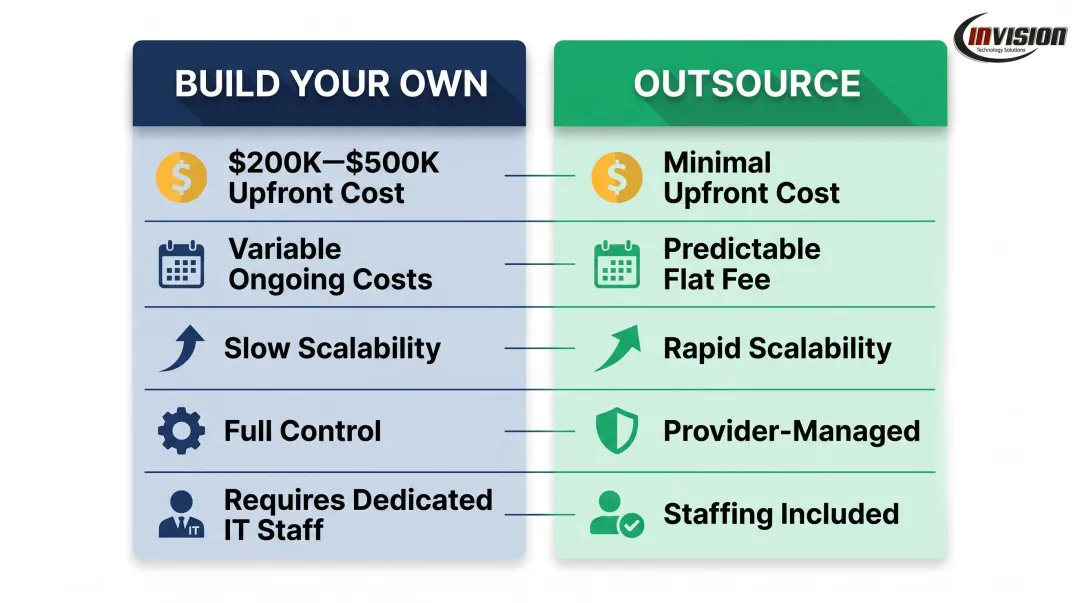 Building versus outsourcing IT infrastructure side-by-side cost comparison infographic
