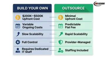 Building versus outsourcing IT infrastructure side-by-side cost comparison infographic
