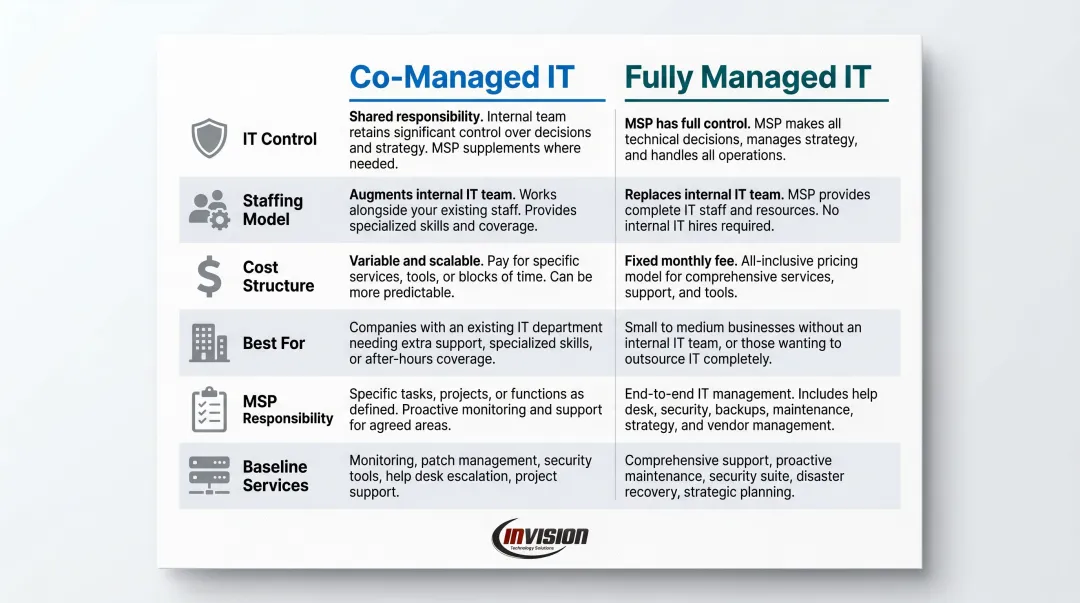 Co-managed IT versus fully managed IT six-factor side-by-side comparison chart