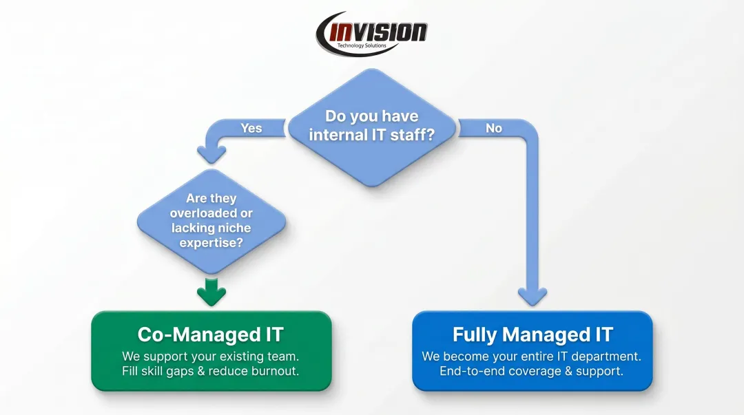 Decision flowchart for choosing co-managed IT versus fully managed IT model
