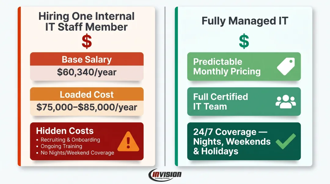 Internal IT hire total cost breakdown versus fully managed IT monthly pricing comparison