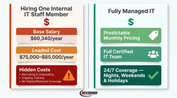 Internal IT hire total cost breakdown versus fully managed IT monthly pricing comparison
