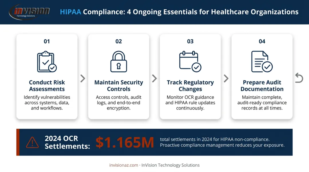 Four-step HIPAA compliance management process for healthcare IT providers