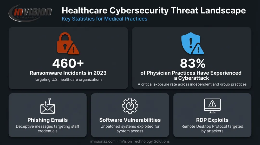Healthcare cyberattack statistics showing 83 percent of practices affected by ransomware