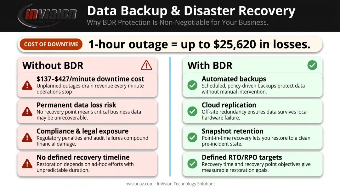 Business downtime cost calculator showing per-minute revenue loss and recovery components