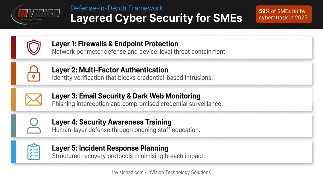 Layered small business cybersecurity components framework infographic with five protection levels