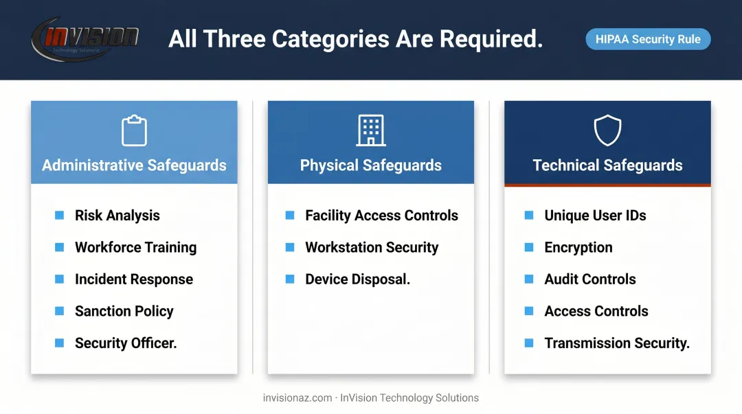 HIPAA Security Rule three safeguard categories administrative physical technical comparison