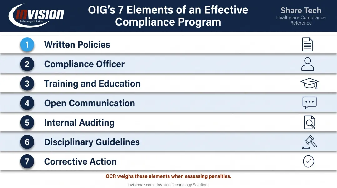 OIG seven elements compliance program framework numbered checklist infographic