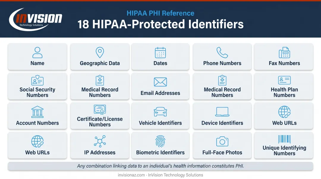 HIPAA 18 PHI identifiers categories organized visual reference chart