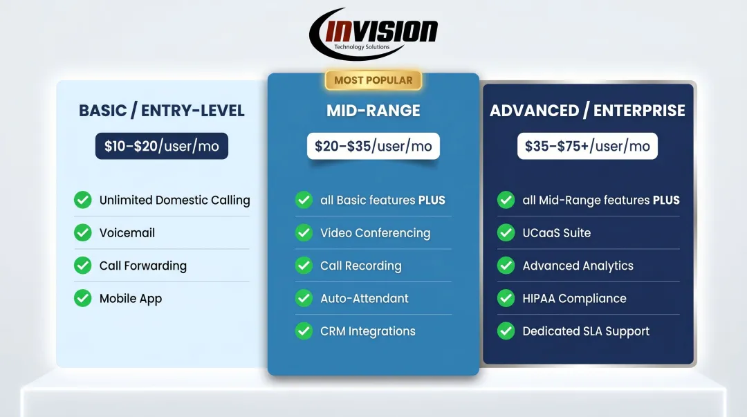 Three-tier VoIP pricing plan comparison from basic to enterprise features and costs
