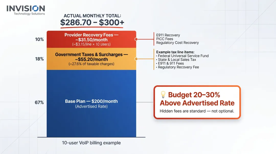 VoIP true monthly cost breakdown showing advertised rate versus actual bill with taxes and fees