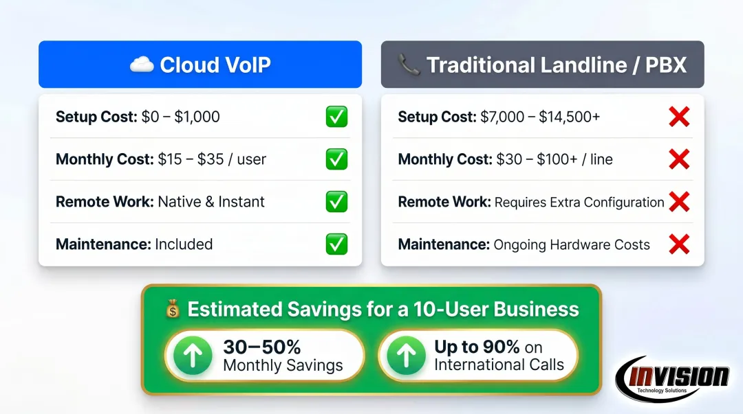 Cloud VoIP versus traditional landline annual savings comparison chart for small businesses