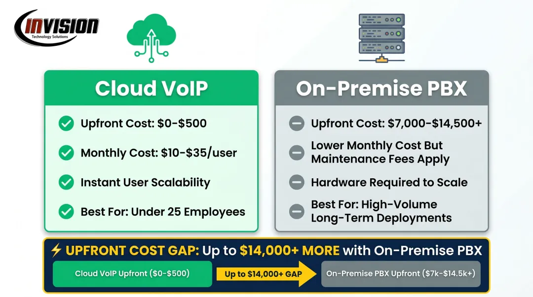 Cloud VoIP versus on-premise PBX cost and scalability side-by-side comparison infographic