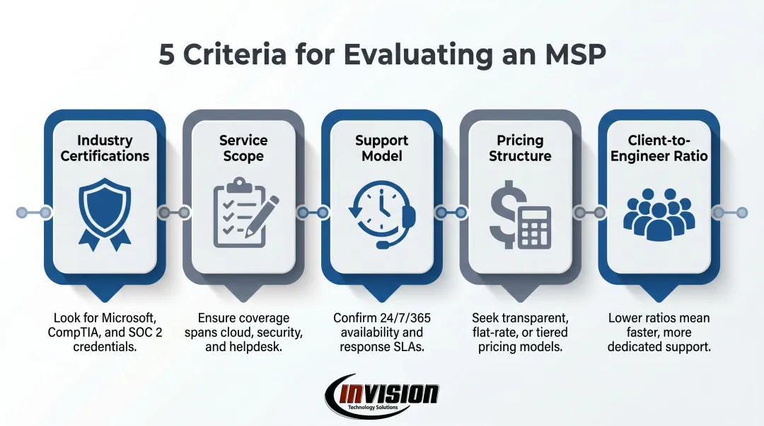 Five criteria for evaluating managed IT service providers comparison framework