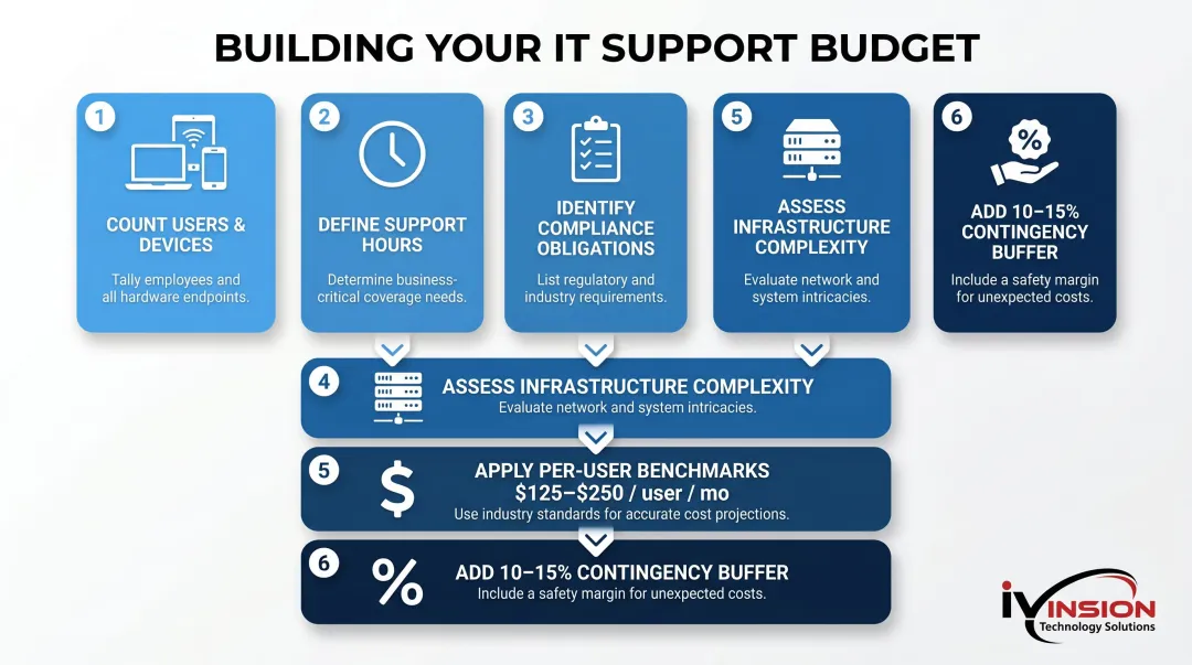 Six-step IT support budget estimation process flow for small businesses