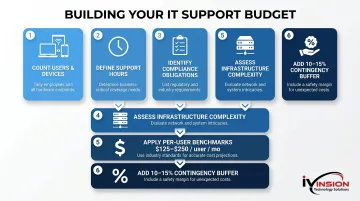 Six-step IT support budget estimation process flow for small businesses