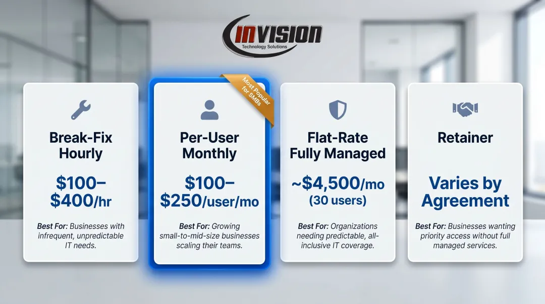 Four IT support pricing models comparison chart with 2026 cost ranges