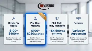 Four IT support pricing models comparison chart with 2026 cost ranges