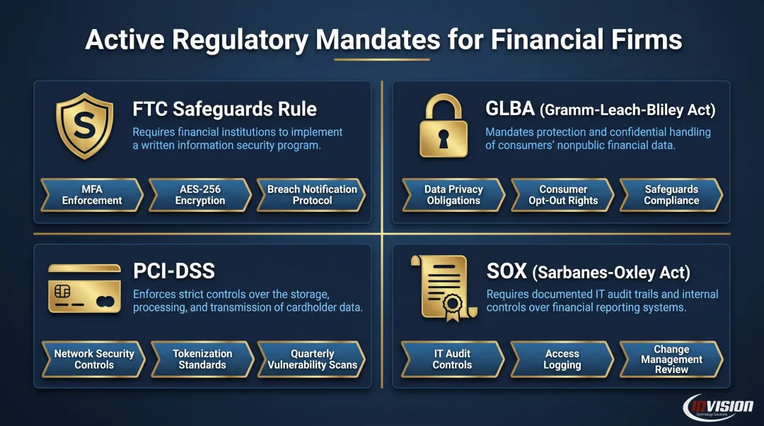 Four key financial IT compliance mandates framework overview infographic 2026