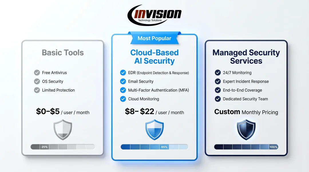 Three-tier small business cybersecurity cost comparison from free tools to managed services