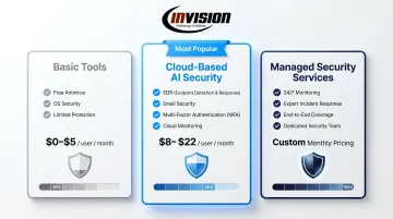 Three-tier small business cybersecurity cost comparison from free tools to managed services