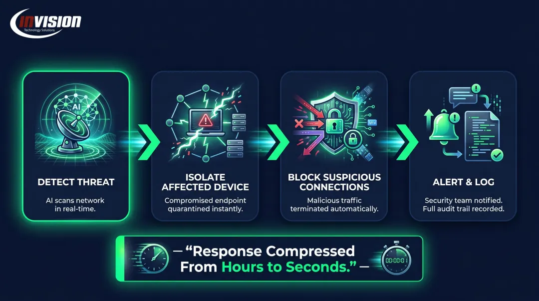 AI automated threat response four-step process from detection to forensic logging
