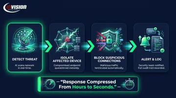 AI automated threat response four-step process from detection to forensic logging
