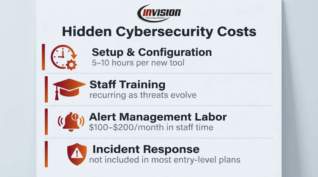 Four hidden cybersecurity costs beyond monthly tool subscription fees