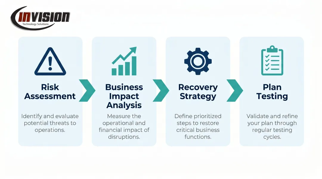 Four core pillars of business continuity planning process flow diagram