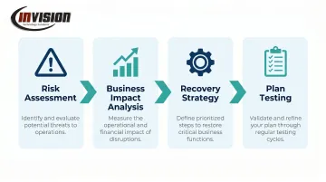 Four core pillars of business continuity planning process flow diagram