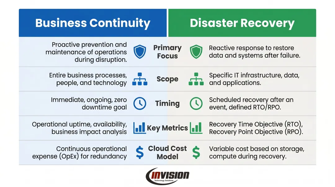 Business continuity versus disaster recovery cloud planning comparison infographic