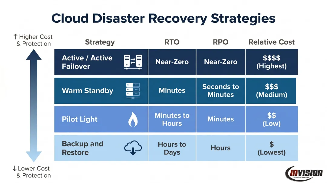 Four cloud disaster recovery methods comparing RTO RPO and relative cost tiers