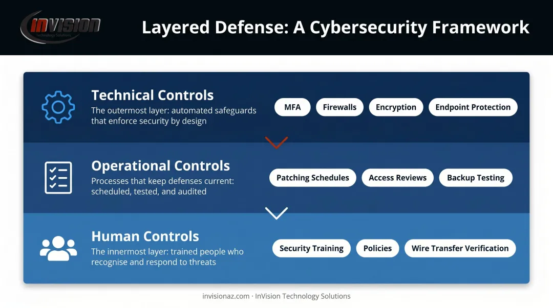 Three-layer financial firm cybersecurity defense strategy technical operational and human controls