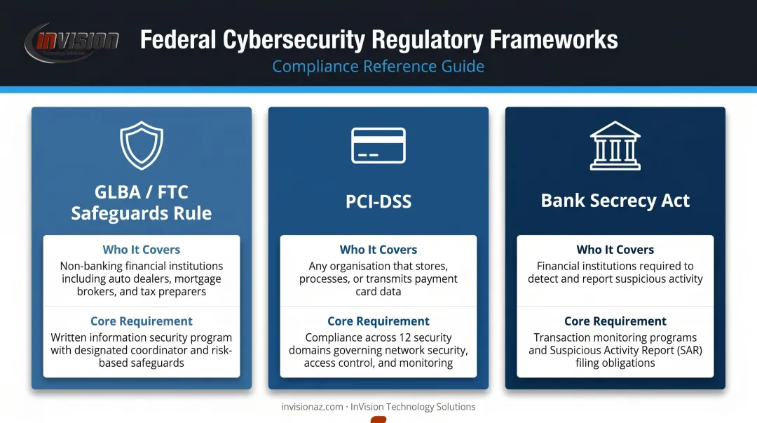 Three key financial cybersecurity regulations GLBA PCI-DSS and BSA comparison chart